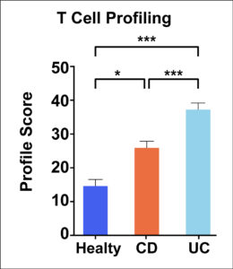 T-cell Profiling